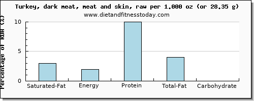 saturated fat and nutritional content in turkey dark meat